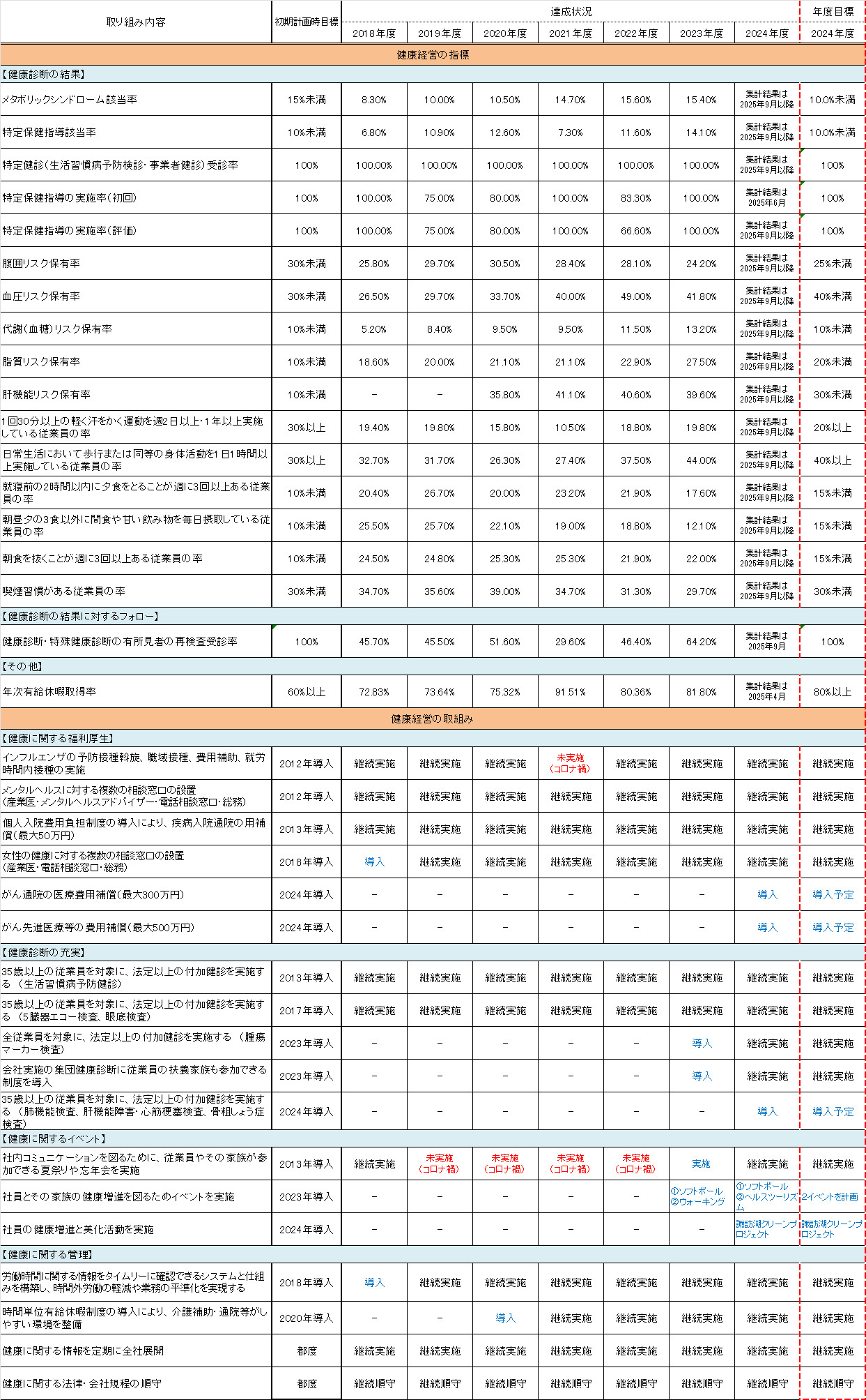 健康経営達成状況