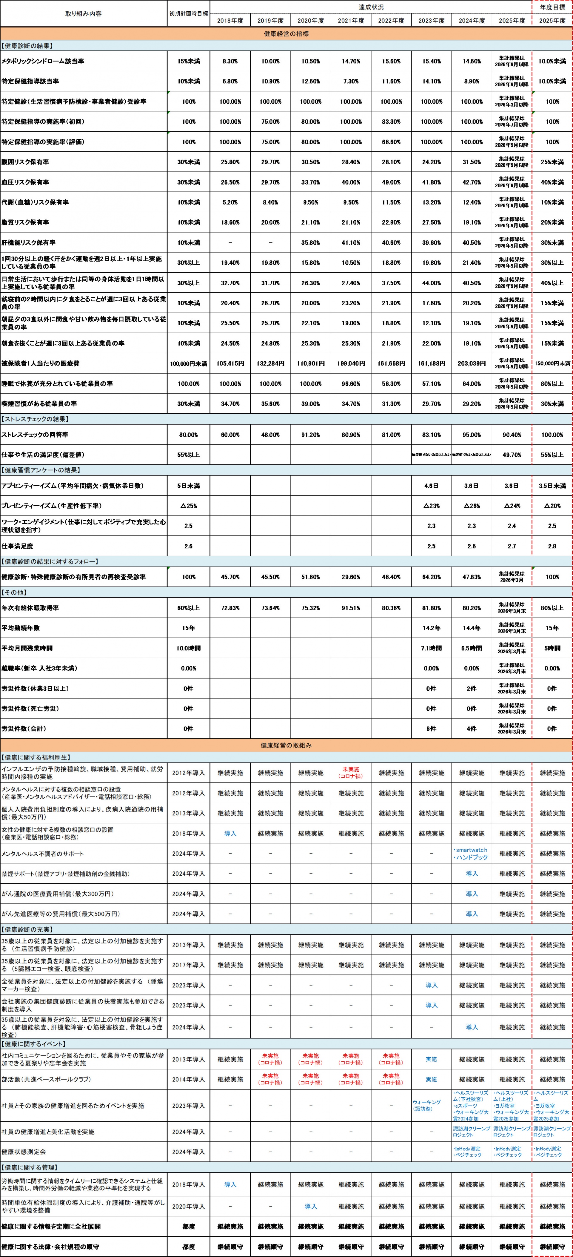 健康経営達成状況