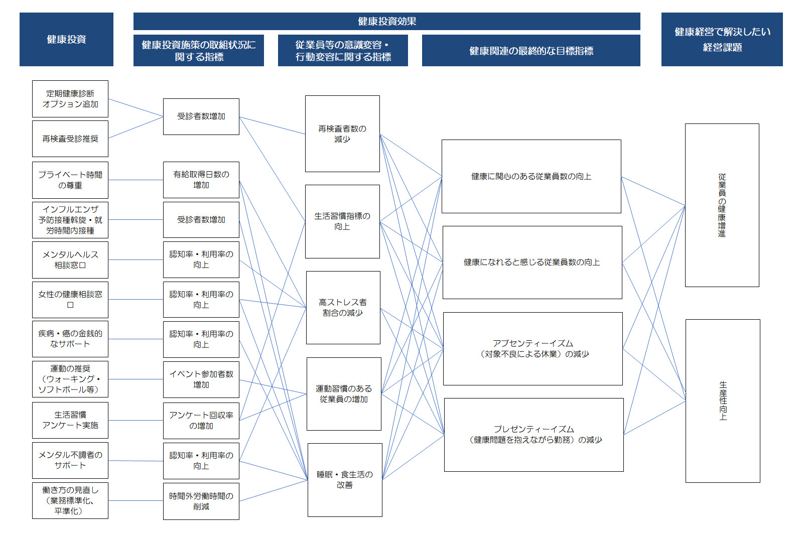 健康経営戦略マップ