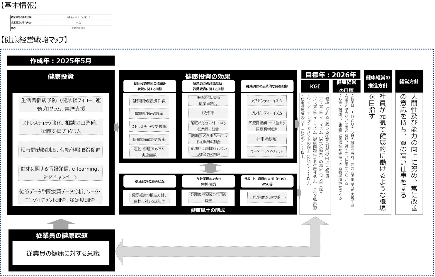 健康経営戦略マップ