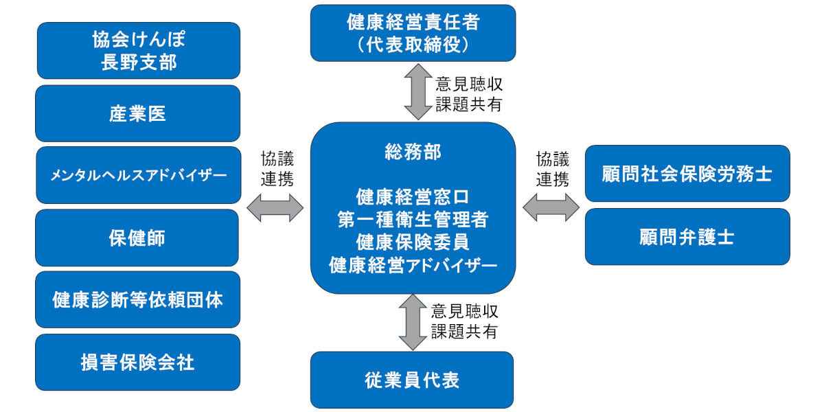 健康経営推進体制